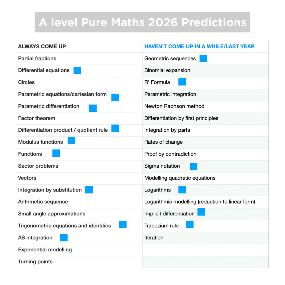 A-Level Edexcel Pure Maths Predicted Paper 2