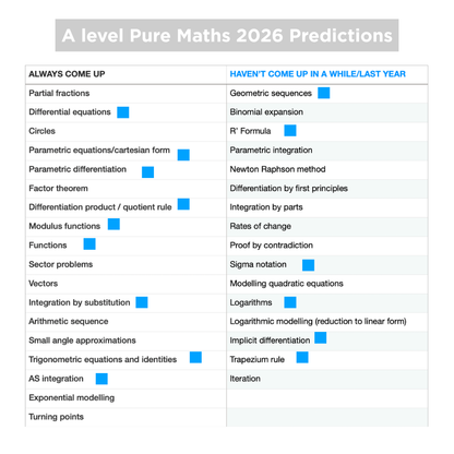 A-Level Edexcel Pure Maths Predicted Paper 2