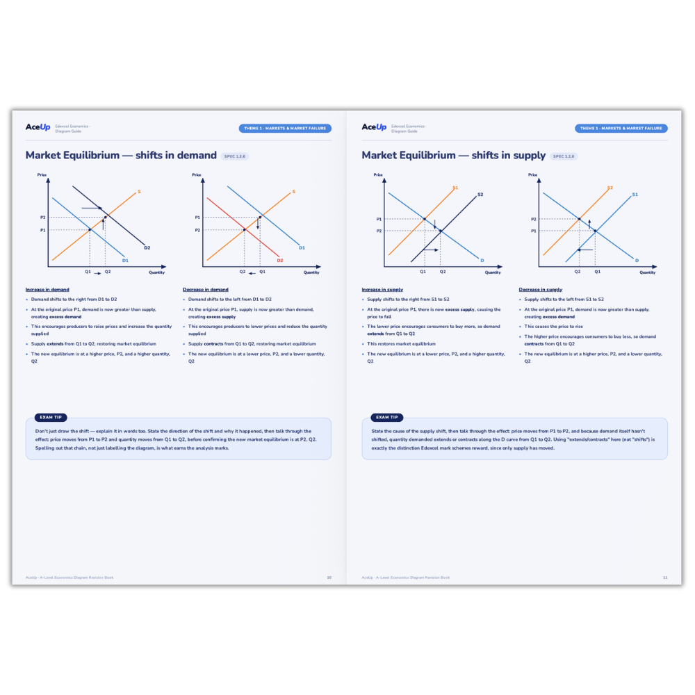 Edexcel A-Level Economics Diagram Revision Book