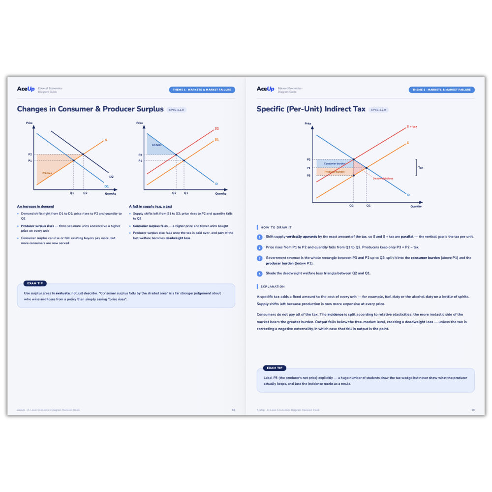 Edexcel A-Level Economics Diagram Revision Book
